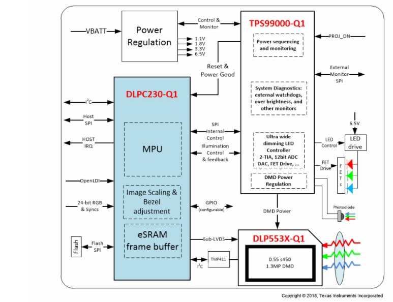 德州仪器DLPC230-Q1 DLP 汽车DMD控制器的介绍、特性、及应用