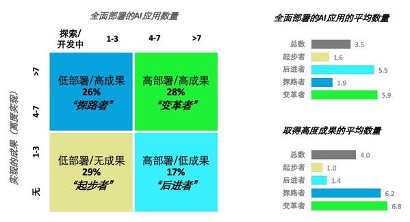 德勤第4次企业AI应用调查：通往“AI驱动型”企业之路