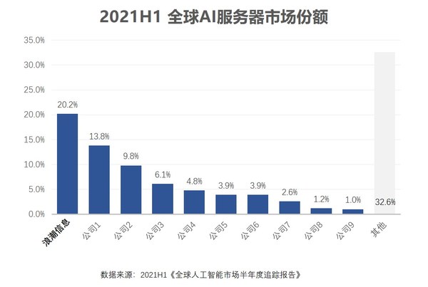 IDC：2021H1全球AI服务器市场，浪潮信息20.2%保持第一