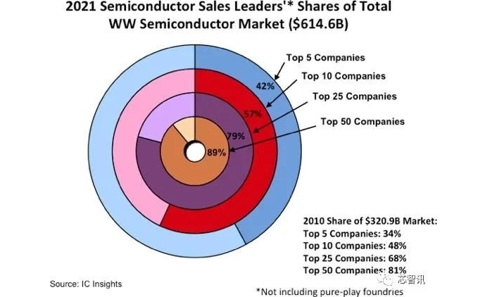 2021年全球前十大半导体厂商：三星第一，联发科升至第八