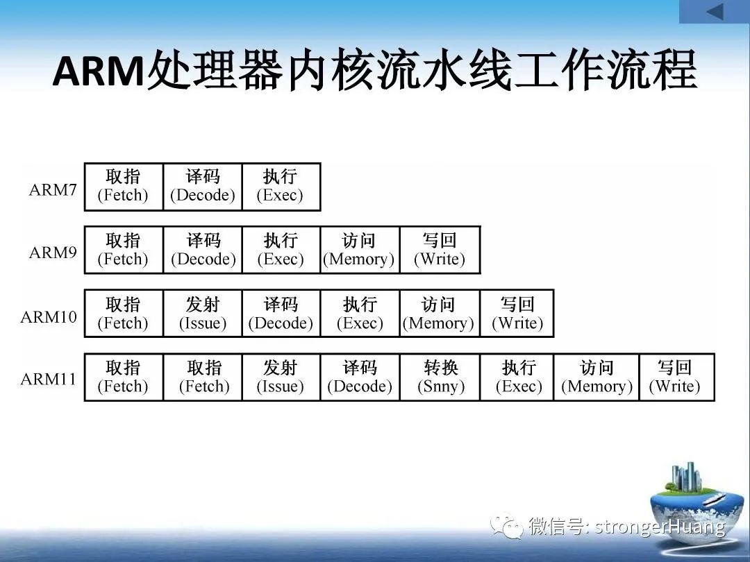 ARM基础教程 | ARM多级流水线的优缺点