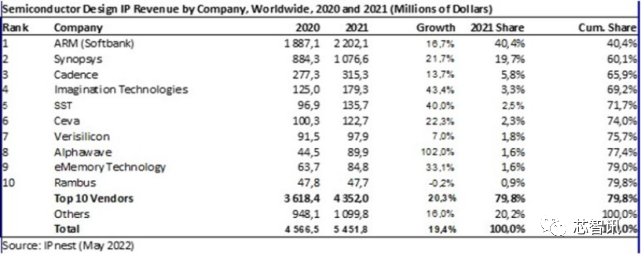 2021全球十大半导体IP厂商：Arm独占40%市场，两家中国厂商上榜