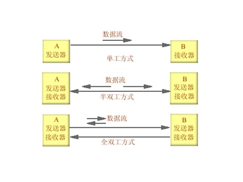 通信教程 | 同步、异步，单工、双工通信的区别？