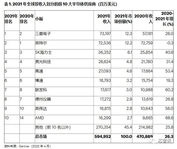 2021年半导体企业营收排名：三星再度超越英特尔，AMD垫底