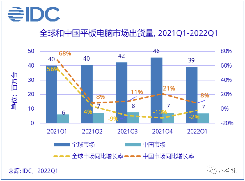 一季度中国平板电脑市场逆势增长8.1%