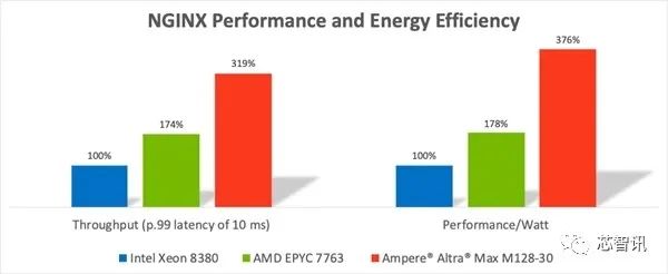 Ampere Altra Max对比测试数据公布，性能能效双领先
