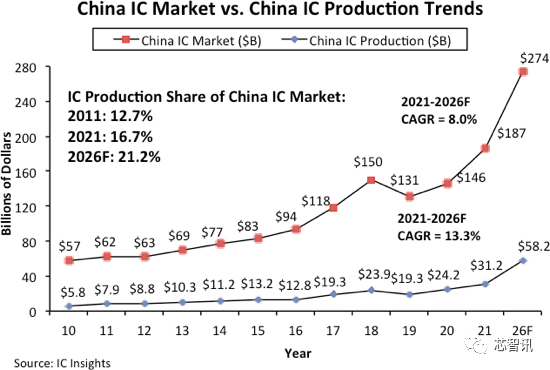 2026年中国大陆芯片产值将达582亿美元，但自给率仅为21.2%