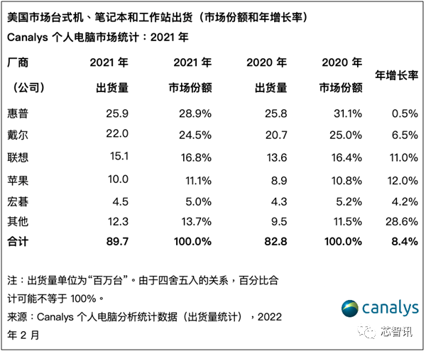 2021年美国市场PC出货量公布：惠普和戴尔占据53.4%市场，联想仅排第三