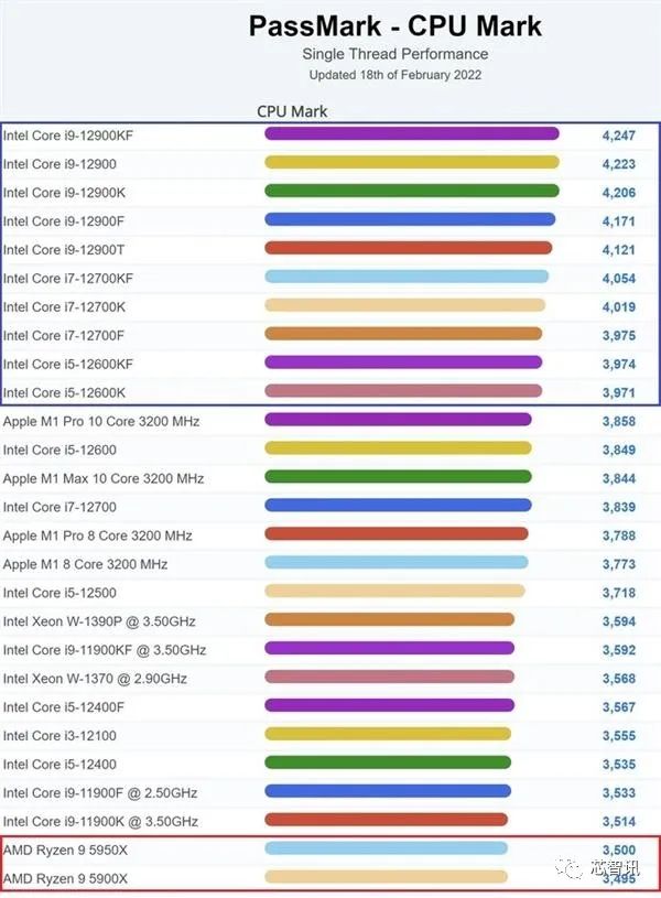 英特尔12代酷睿单核性能霸榜前十！AMD跌出前25名：只能靠Zen4挽回了