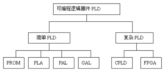 可编程逻辑器件是什么？其按结构特点、编程特点和集成度的分类各有哪些？