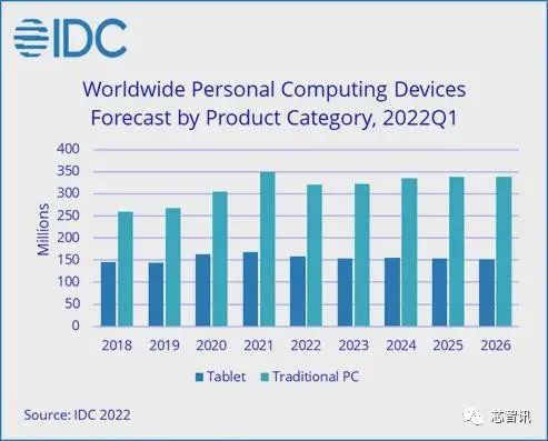 IDC：今年PC出货量将下滑8.2%，平板电脑将下滑6.2%