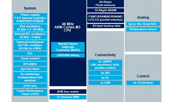 STM32F103C8T6 32位微控制器：具有主流性能，Arm Cortex-M3 MCU，带64k字节闪存、72 MHz CPU、电机控制、USB和CAN