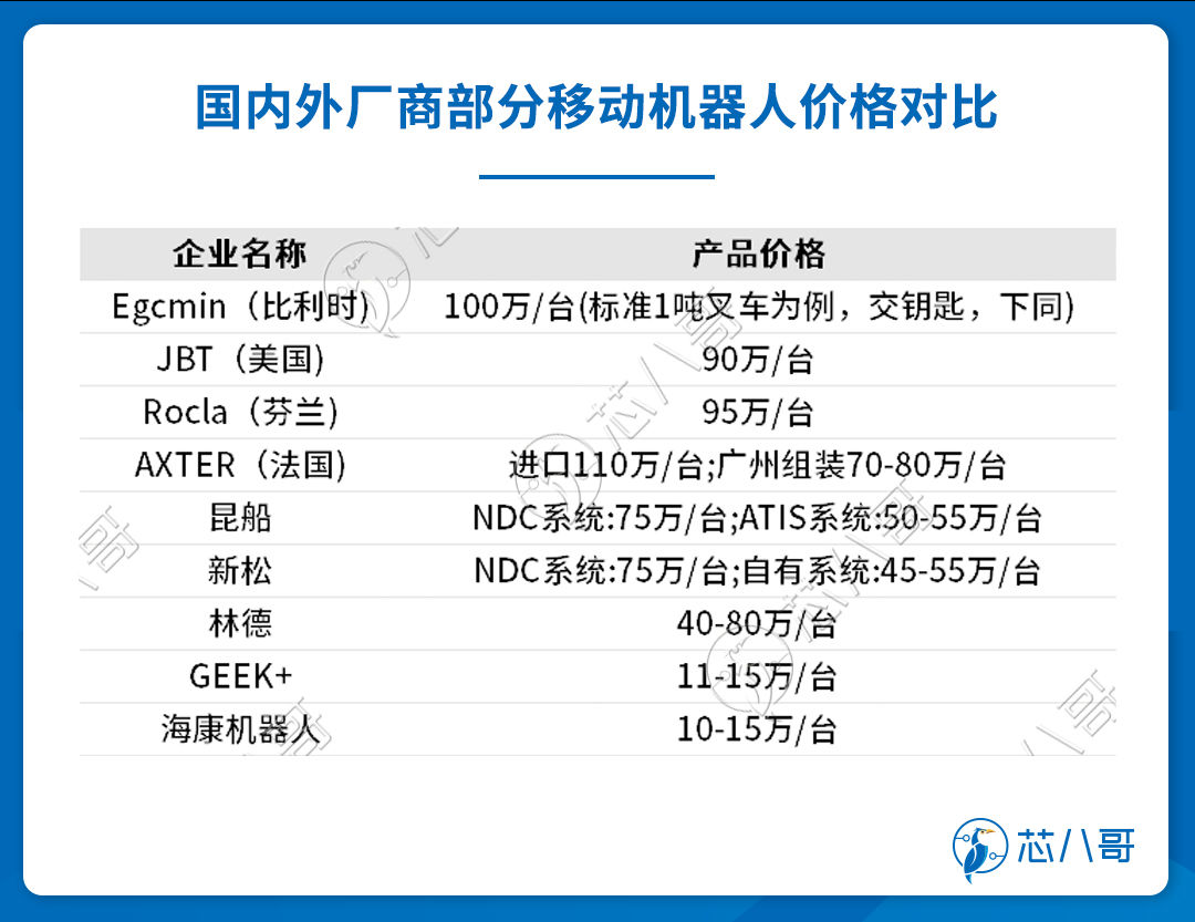国内外厂商部分移动机器人价格对比