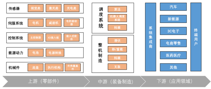 移动机器人产业链一览