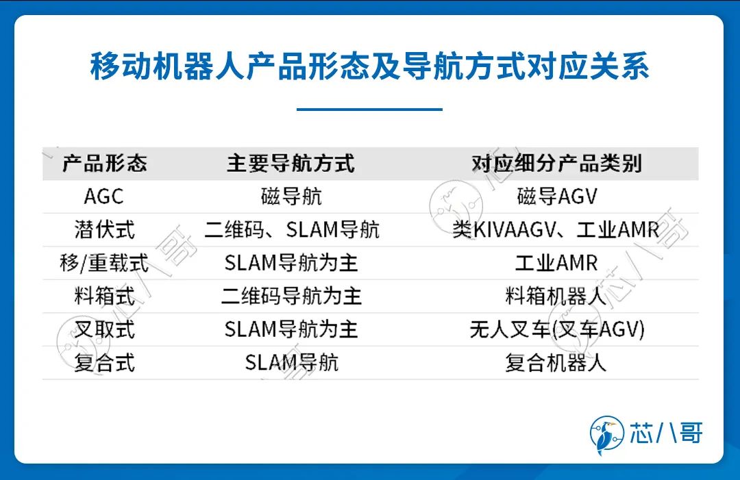移动机器人产品形态及导航方式对应关系