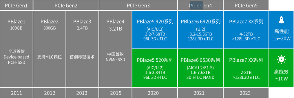 忆恒创源PBlaze系列NVMe SSD 产品