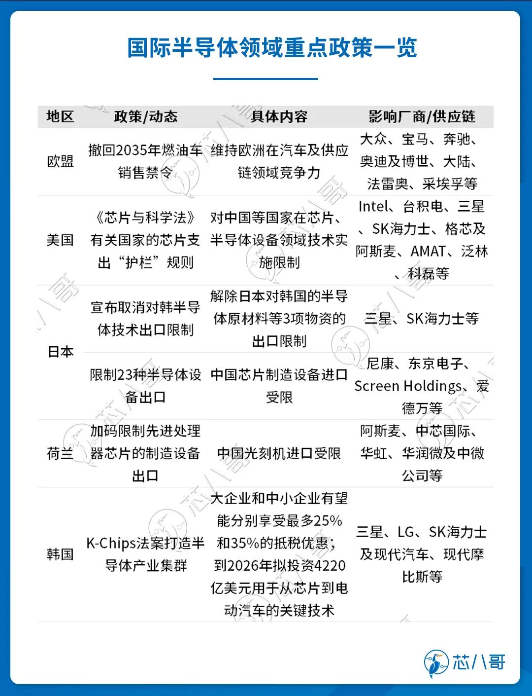 国际半导体领域重点政策一览