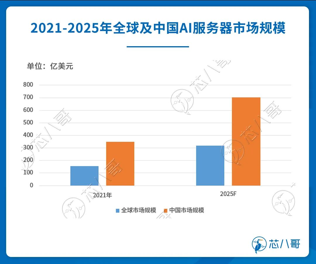 2021-2025年全球及中国AI服务器市场规模