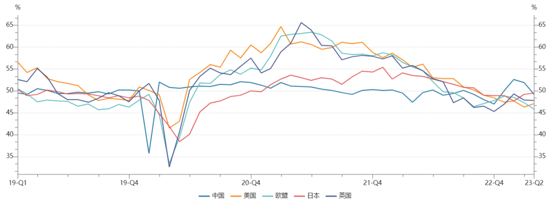 4月全球主要经济体制造业PMI