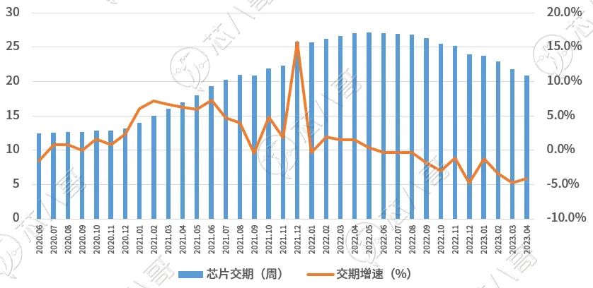 4月芯片交期趋势