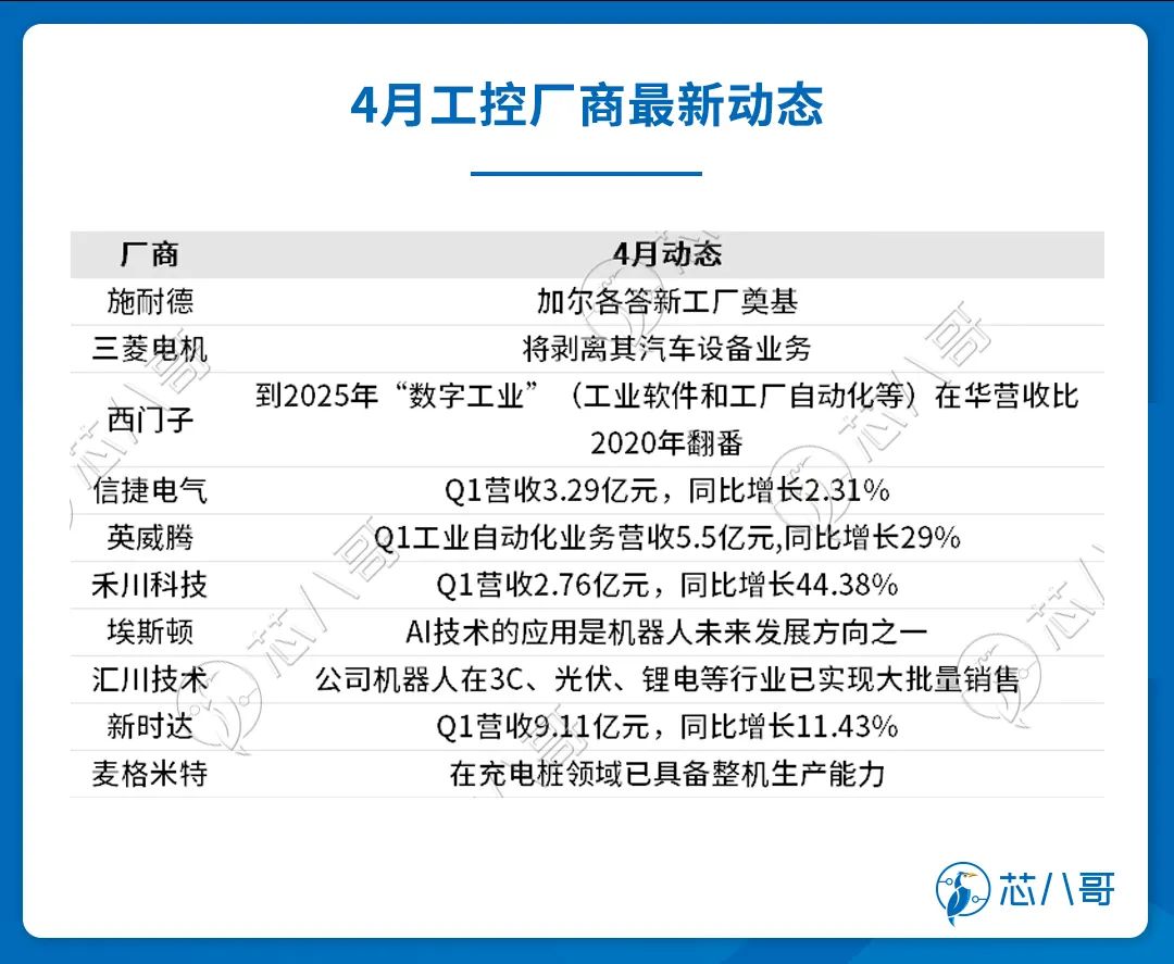 4月工控厂商最新动态