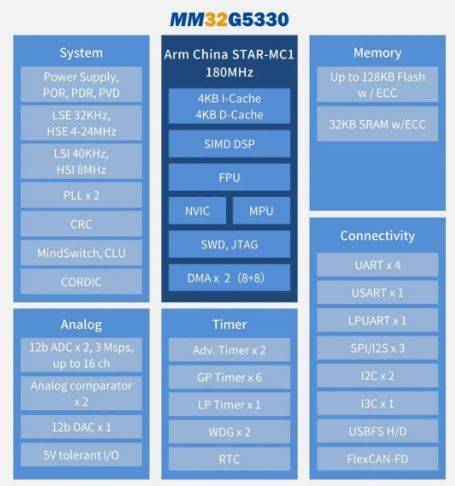 灵动股份推出基于STAR-MC1的MCU新产品MM32G5330