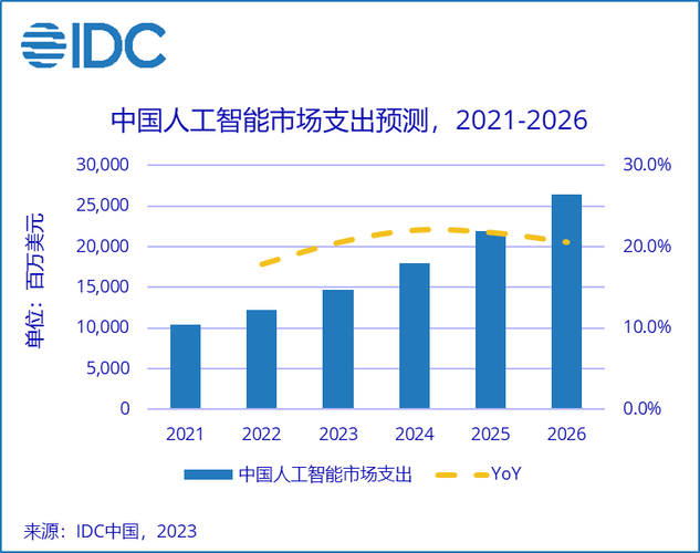 IDC:预计大模型等将带动中国AI市场规模2026年超264亿美元