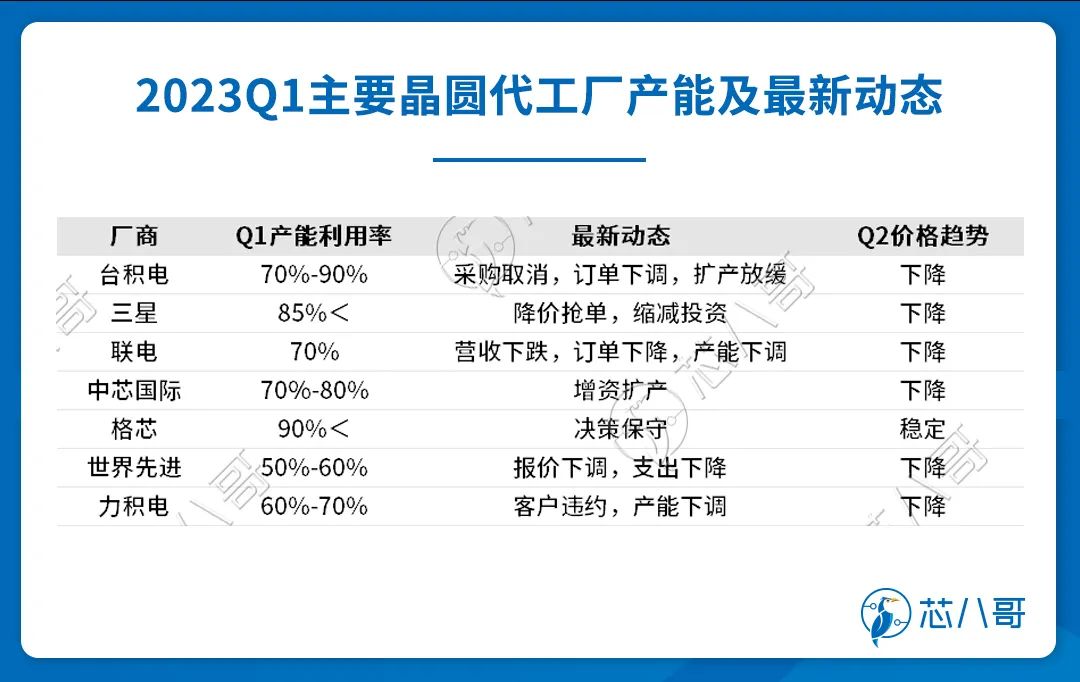 2023Q1主要晶圆代工厂产能及最新动态