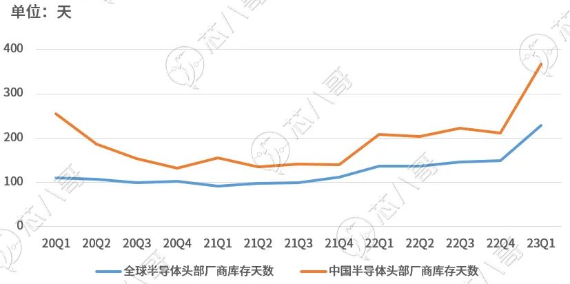 2020年以来全球及中国半导体头部厂商平均库存天数对比