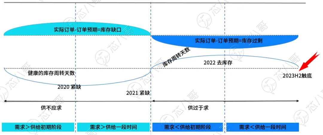 预计2023年H2库存回调，需求回调