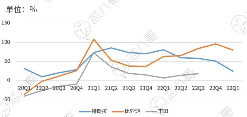 2020Q1以来部分汽车厂商营收增速对比