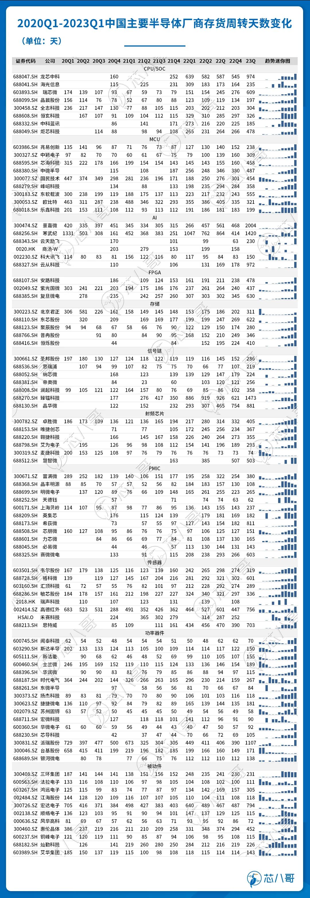 2020Q1-2023Q1中国主要半导体厂商存货周转天数变化