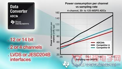 TI推出25至160MSPS的最低功耗模数转换器系列，可为工业设计节能