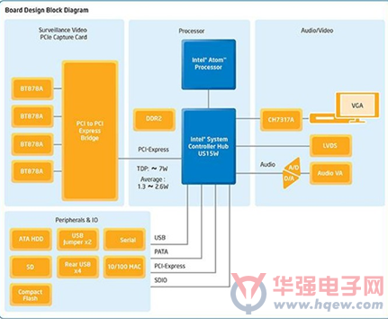 大联大控股友尚集团推出INTEL和TI 安全监控解决方案