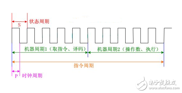msp430时钟周期、机器周期、指令周期定义及关系
