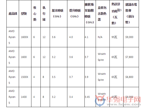 AMD Ryzen 5桌上型处理器为游戏玩家与创作者带来市场最高效能的6核心处理器