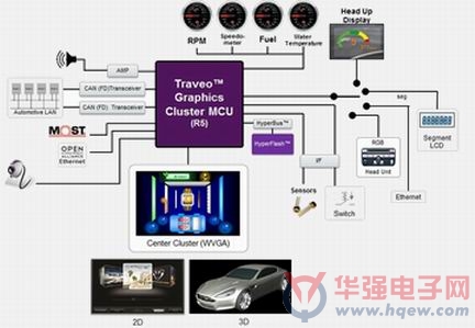 Spansion凭借人机接口技术（HMI）和嵌入3D图形引擎方式拓展车用Traveo?产品家族