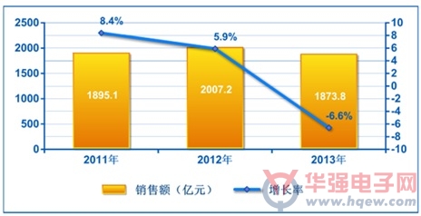 CMIC：2014年IT分销行业关键词——“转型”