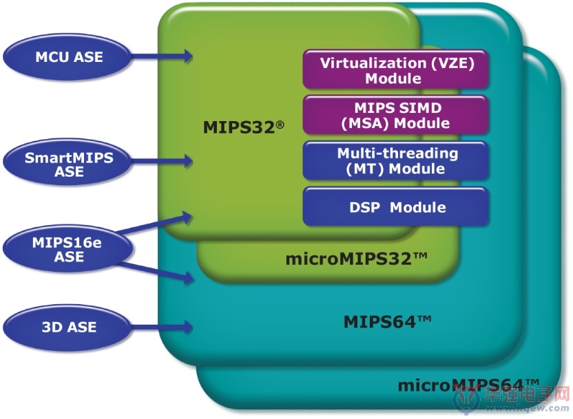 新版本MIPS架构增加虚拟化和SIMD