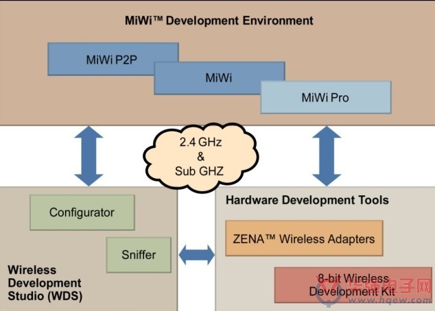 Microchip宣布扩展其MiWi?开发环境