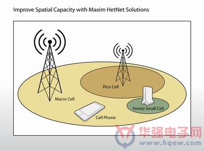 Maxim推出用于下一代基站设备的关键方案
