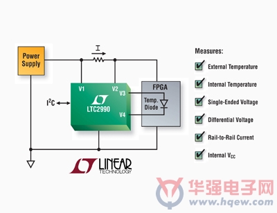 数字监视器提供了准确的内部和远程温度测量