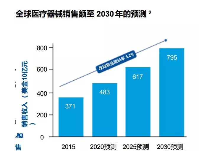 2030 年医疗器械行业的机遇与挑战