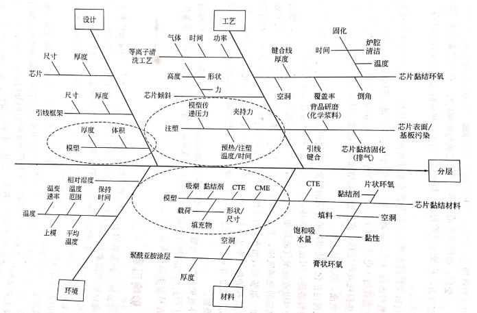 封装缺陷与失效的研究方法介绍