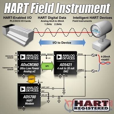 ADI推出支持HART现场仪表应用的信号链解决方案