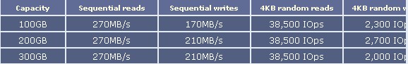 英特尔发布NAND闪存芯片的SSD710型号