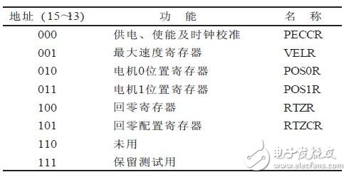 基于MC33991的汽车车速表设计