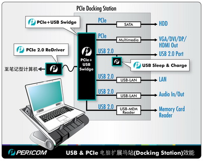 Pericom 扩展PCIe与USB串行连接产品线并发布五款新产品
