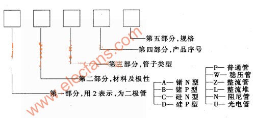 怎么给半导体二极管型号命名？