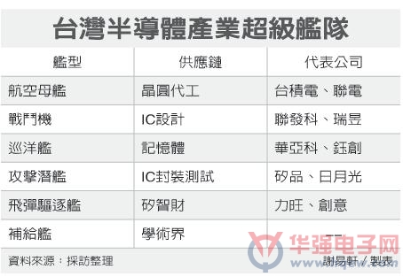 面对大陆竞争 卢超群吁建半导体供应链平台